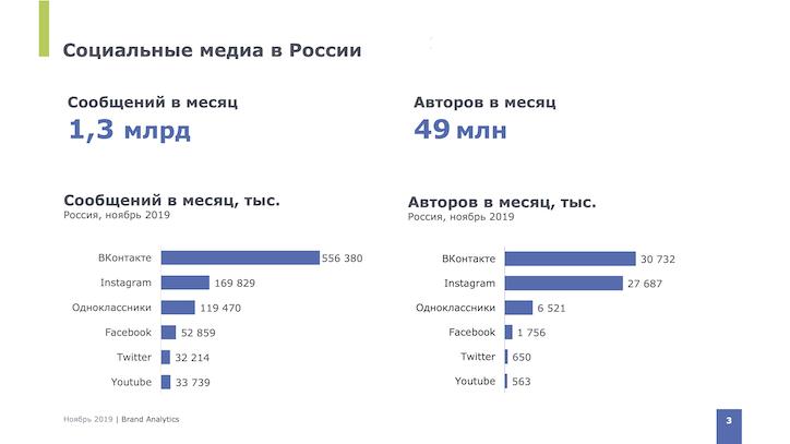 Аналитика соцмедиа социальные медиа в РФ