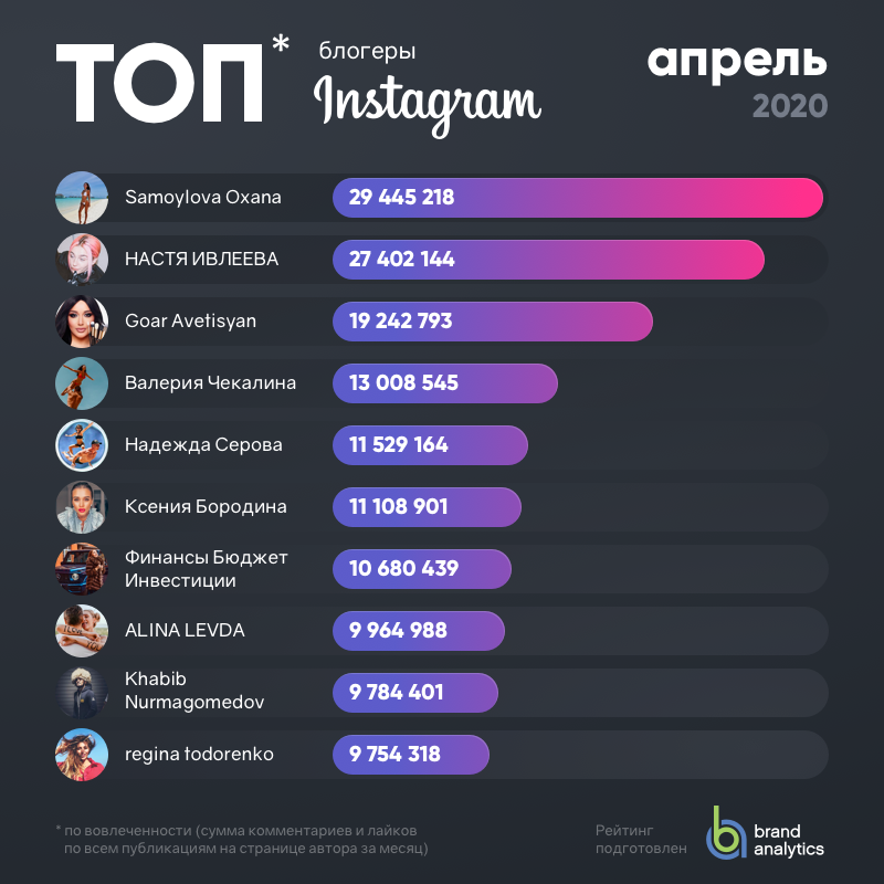 Топ-20 блогеров Instagram апрель 2020