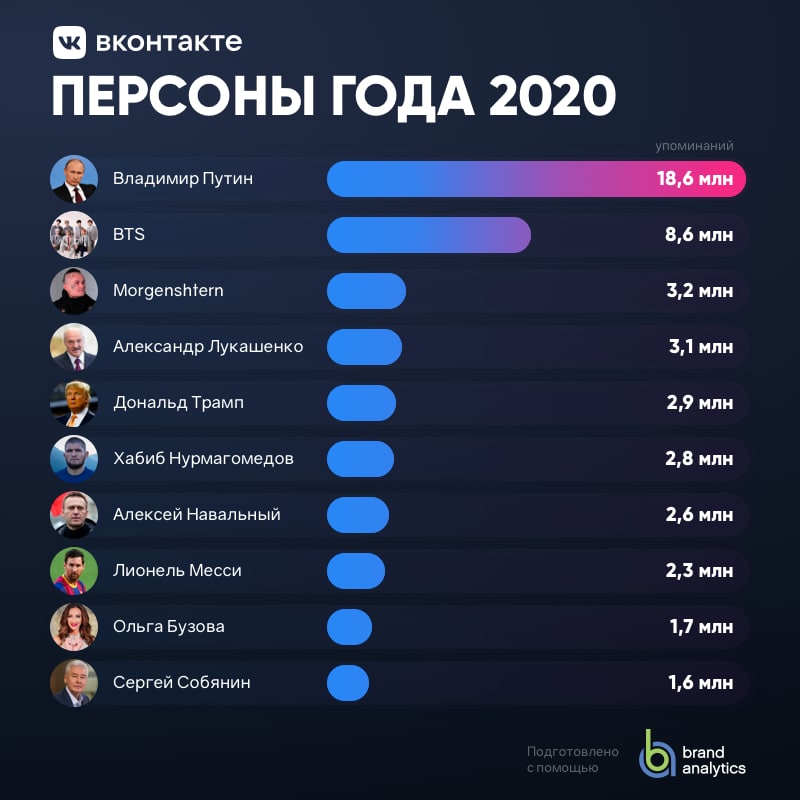 Персоны года 2020 ВКонтакте