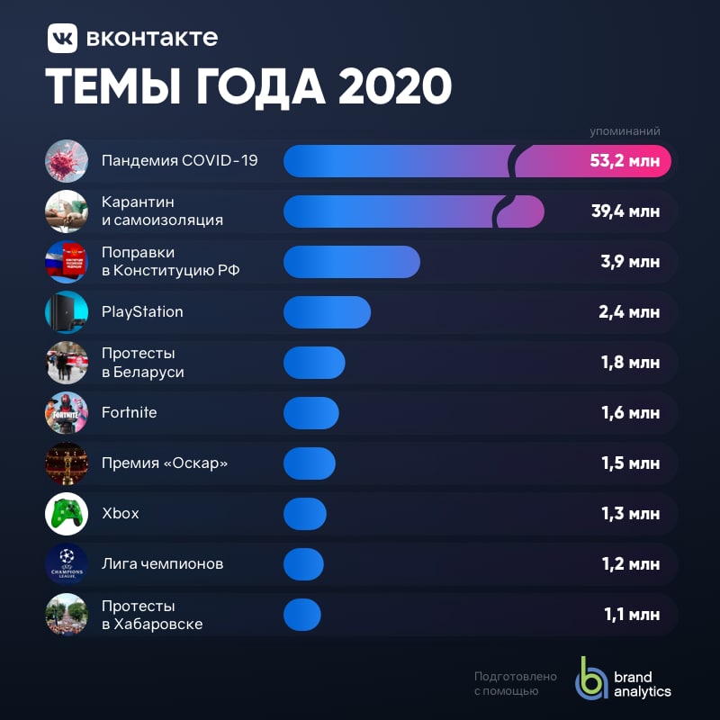 Темы года 2020 Вконтакте