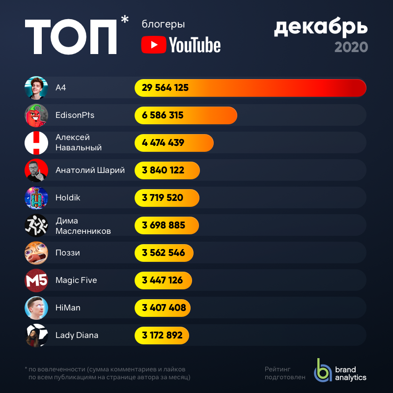 Мониторинг соцсетей Топ-20 русскоязычных Youtube блогеров