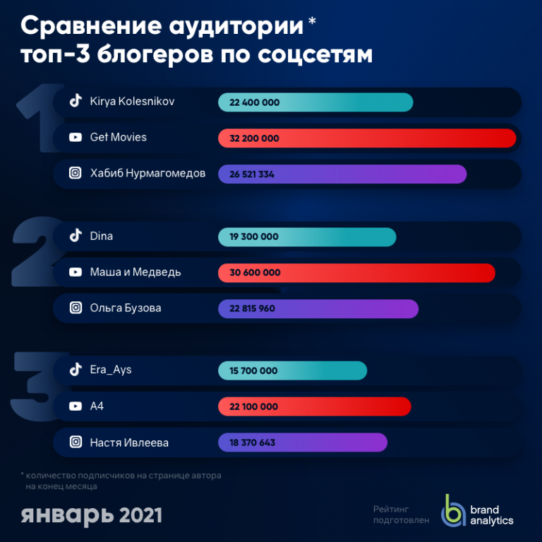 Аудитория блогеров. Блоггеры список лучших. Топ самые популярные блогеры.