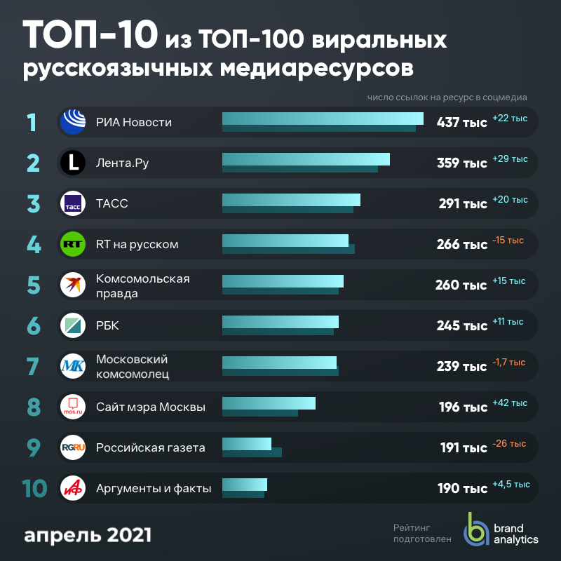 топ-100 виральных русскоязычных медиаресурсов