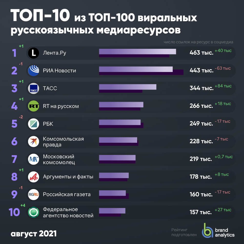 Топ-100 СМИ август 2021