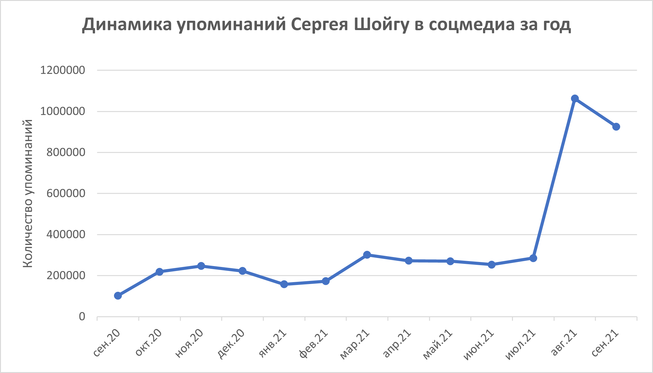 Сергей ШОЙГУ