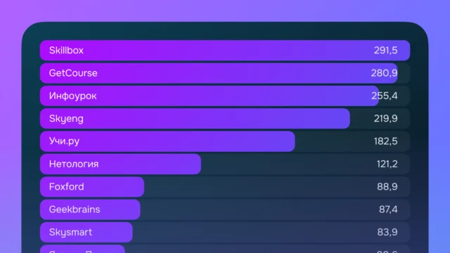 Топ-20 российских образовательных онлайн-платформ, 2022. «Внеклассные уроки»