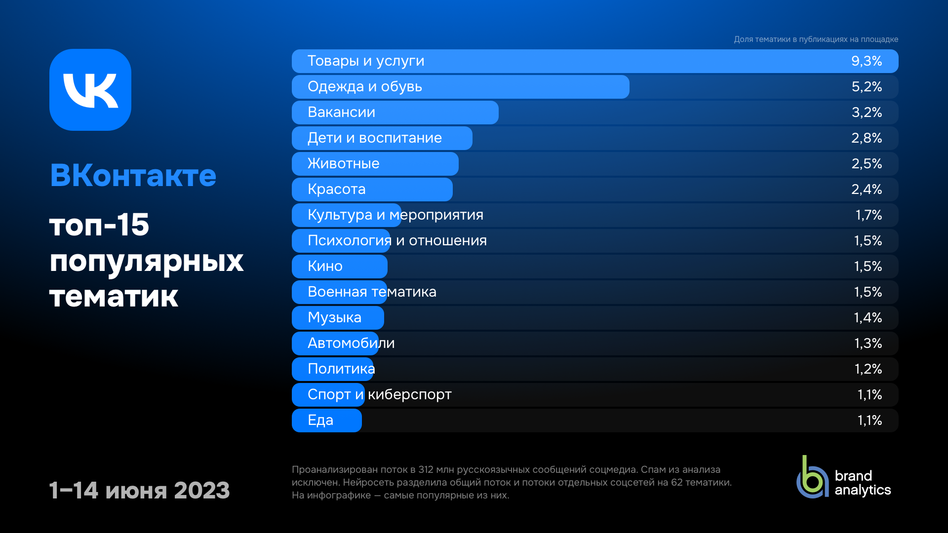 Что волнует общество: тематики сообщений во ВКонтакте июнь 2023 - Brand Analytics