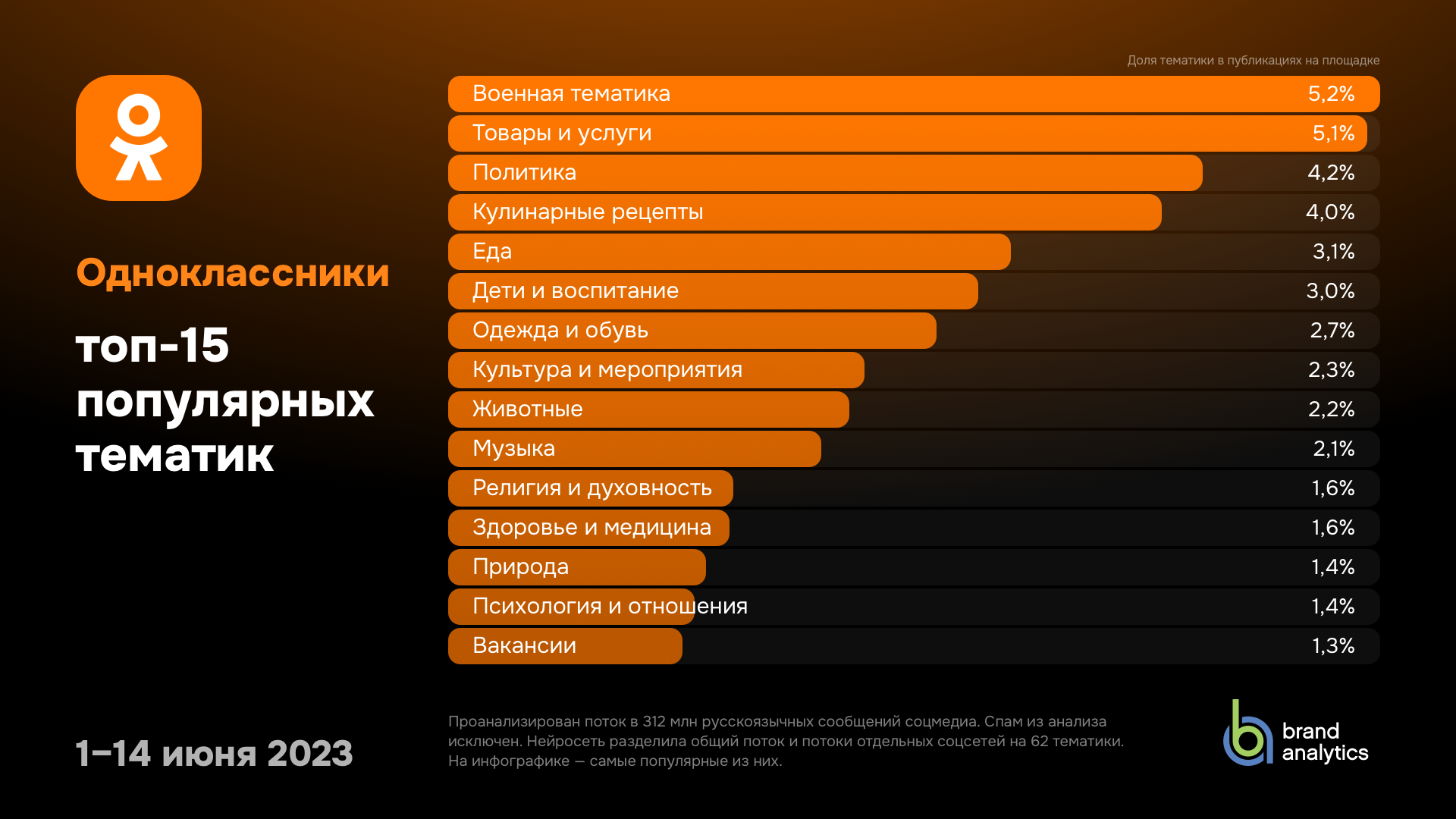Что волнует общество: тематики сообщений в Одноклассники июнь 2023 - Brand Analytics