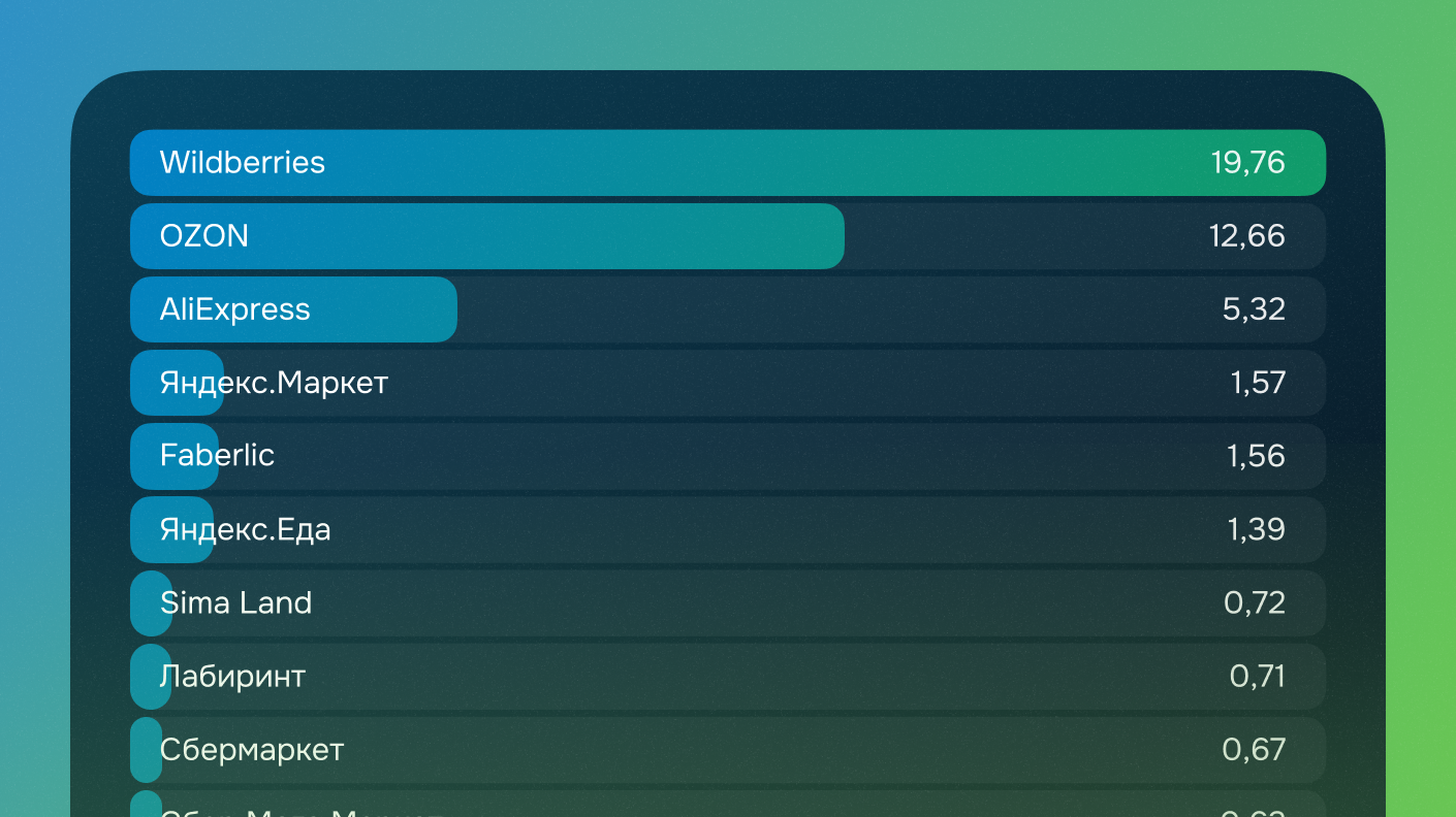 Топ-50 онлайн-ритейлеров в социальных медиа, лето 2023. «Тотальный  маркетплейс» | Блог Brand Analуtics - все о бренд мониторинге и социальной  аналитике