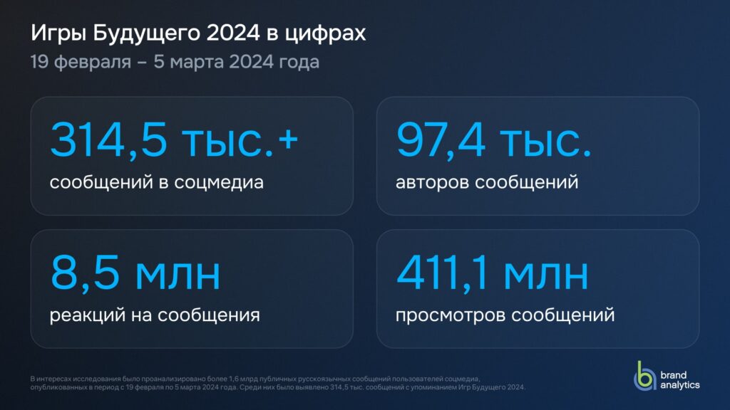 Игры Будущего 2024 в цифрах