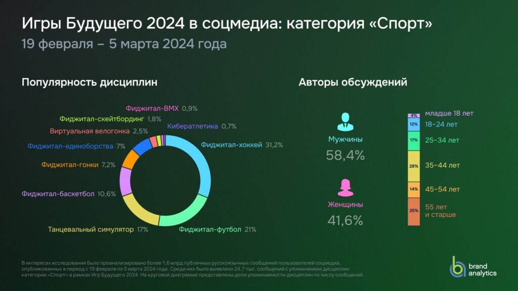 Игры Будущего 2024 в соцмедиа: категория "Спорт"