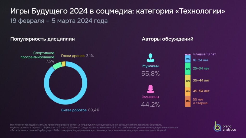 Игры Будущего 2024 в соцмедиа: категория "Технологии"