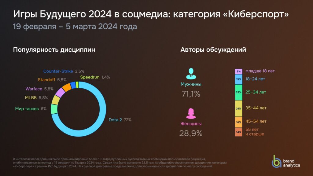 Игры Будущего 2024 в соцмедиа: категория "Киберспорт"