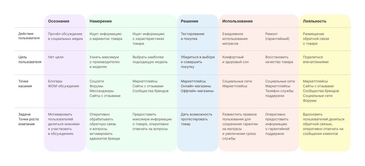 CJM: как выглядит карта пути клиента