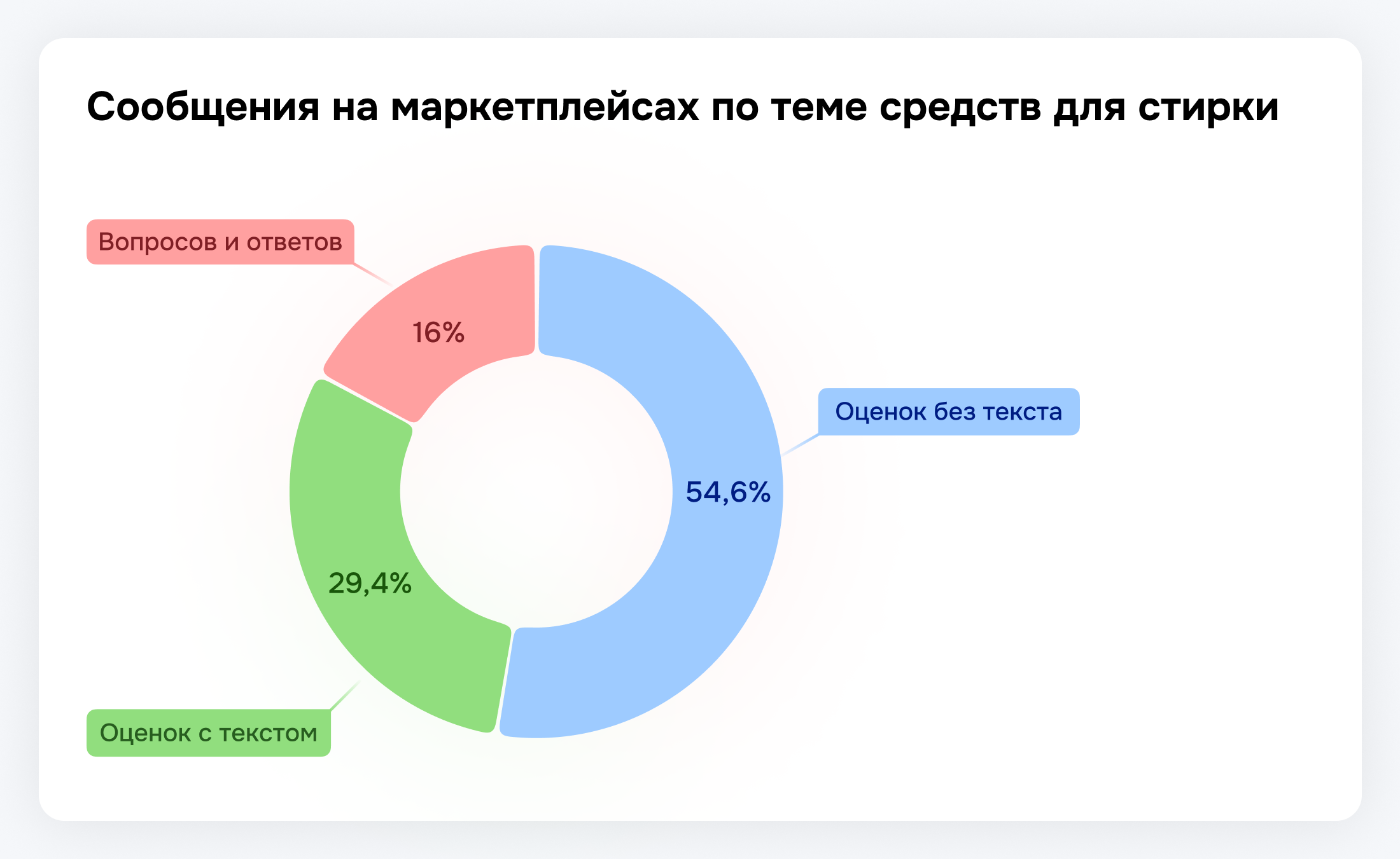 Как продвигаться на маркетплейсах с помощью аналитики соцмедиа — Распределение сообщений на маркетплейсах по типам