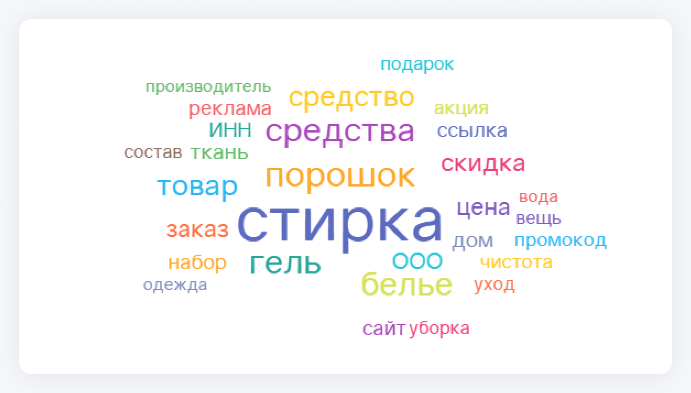 Как продвигаться на маркетплейсах с помощью аналитики соцмедиа — Облако слов по теме экологичных средств для стирки