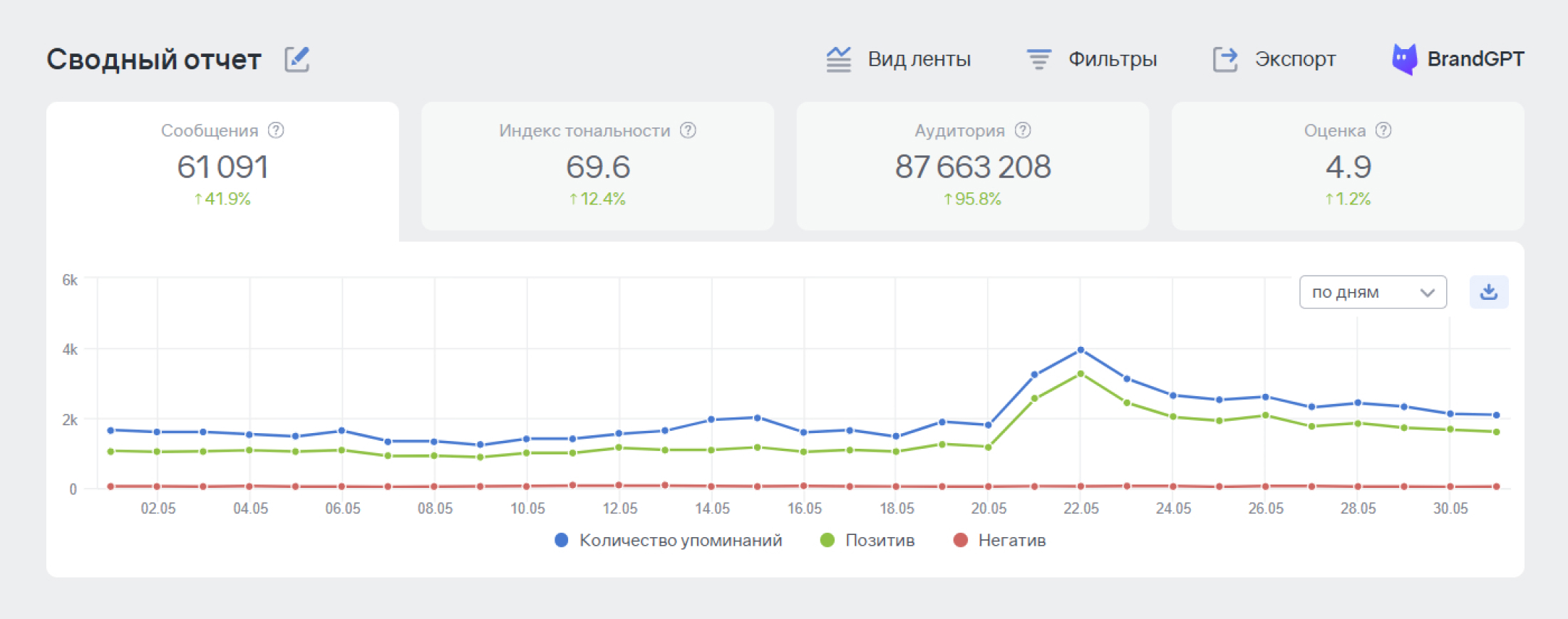 Как использовать Индексы для быстрой аналитики и глубоких исследований - Сводный отчёт