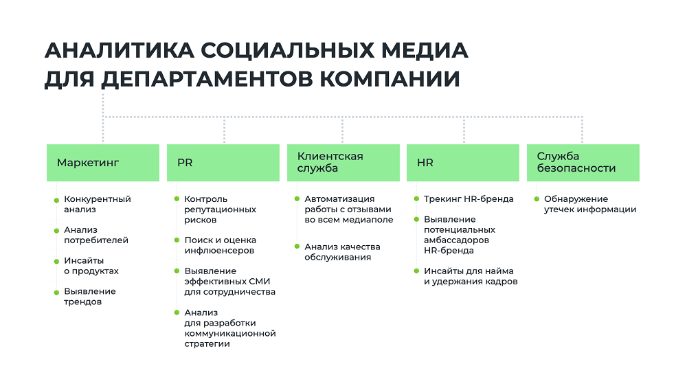 Аналитика соцмедиа для департаментов компании Аналитика соцмедиа для департаментов компании