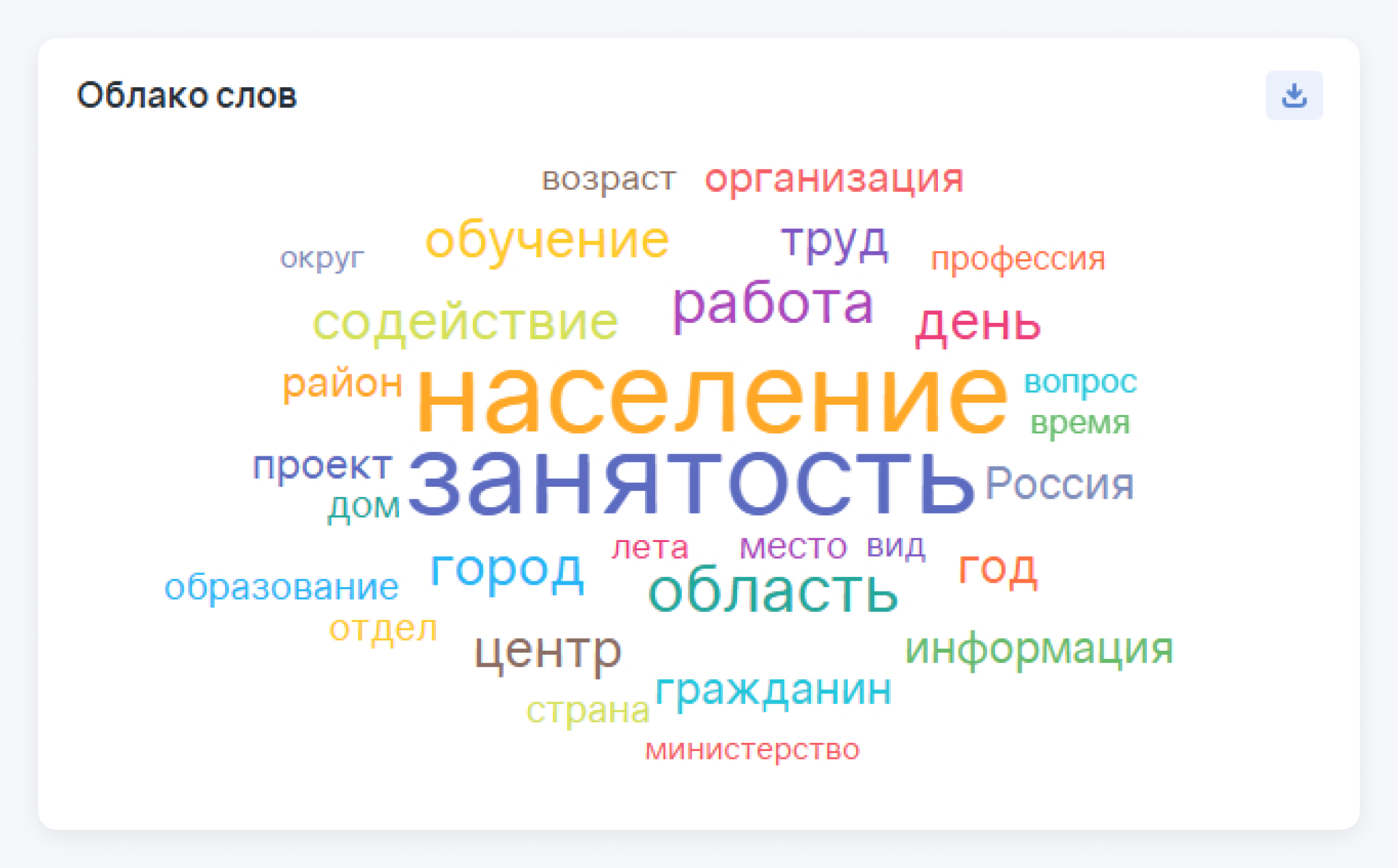 Как госорганизациям решать задачи коммуникации с гражданами и мониторить общественные настроения с аналитикой соцмедиа - Отчёт Популярные слова