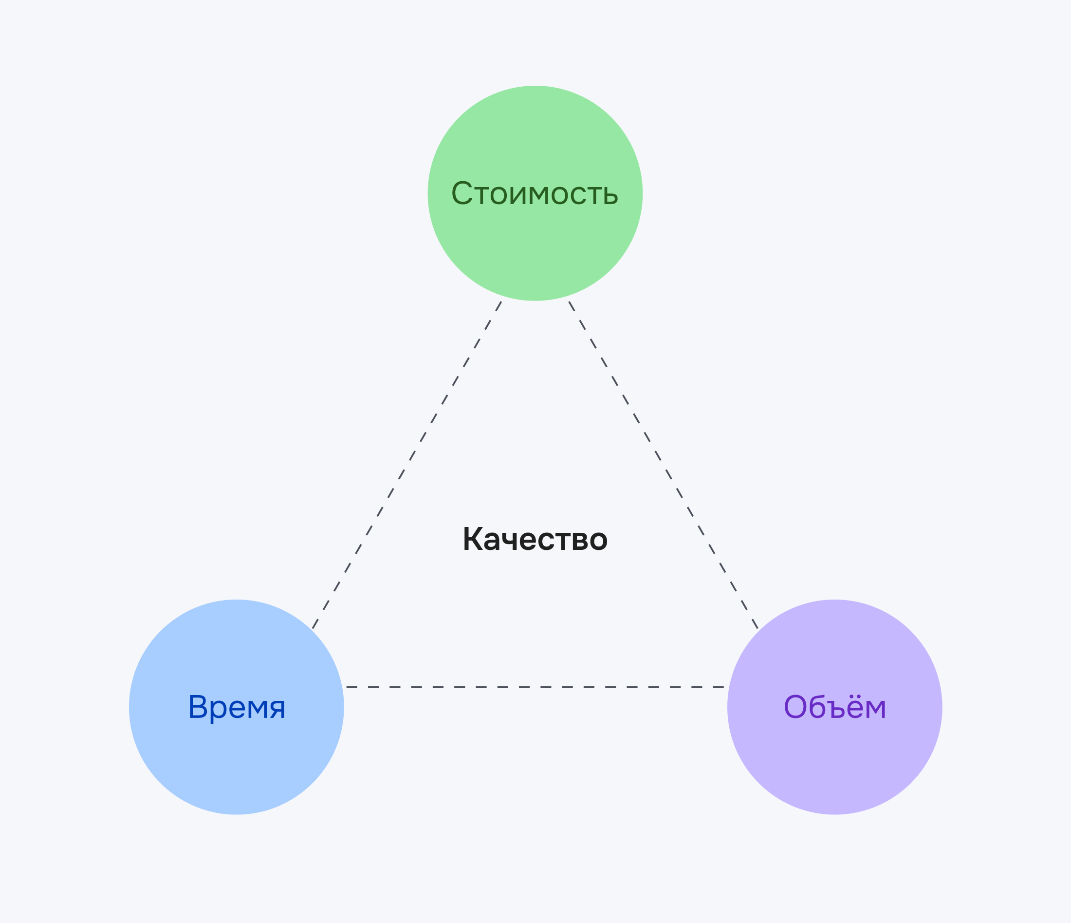 Как выбрать систему аналитики соцмедиа: треугольник управления проектами