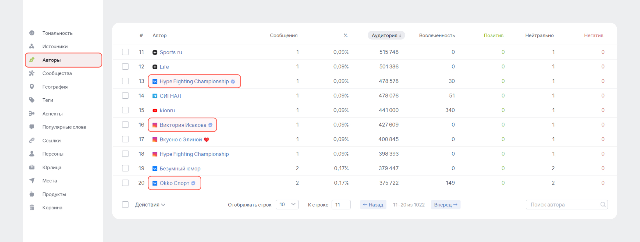 Верифицированные авторы в отчёте Авторы в brand Analytics