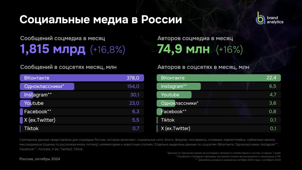 Аналитика по социальным медиа в России за октябрь 2024