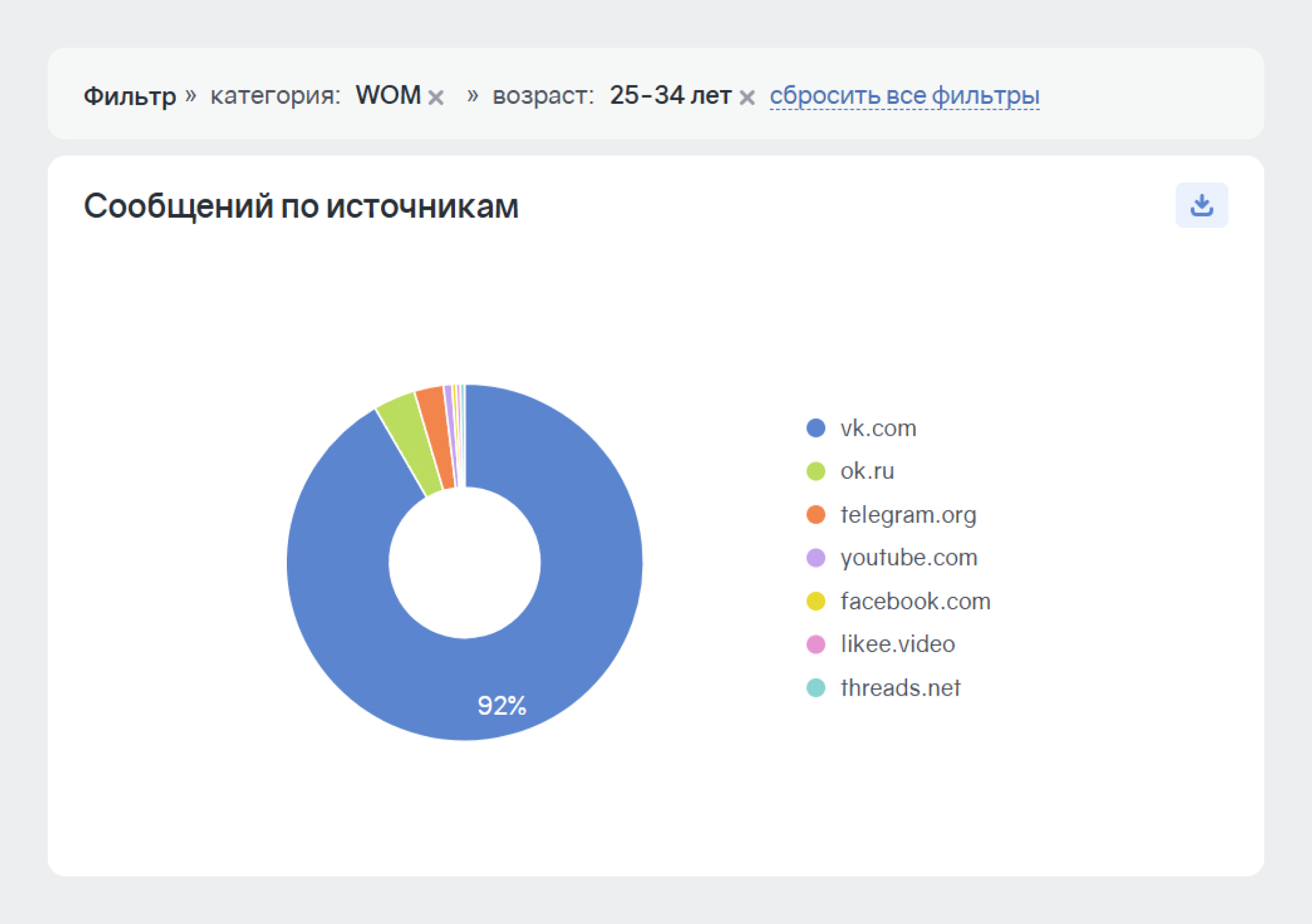 Как проводить мониторинг общественных настроений: Распределение источников 25-34