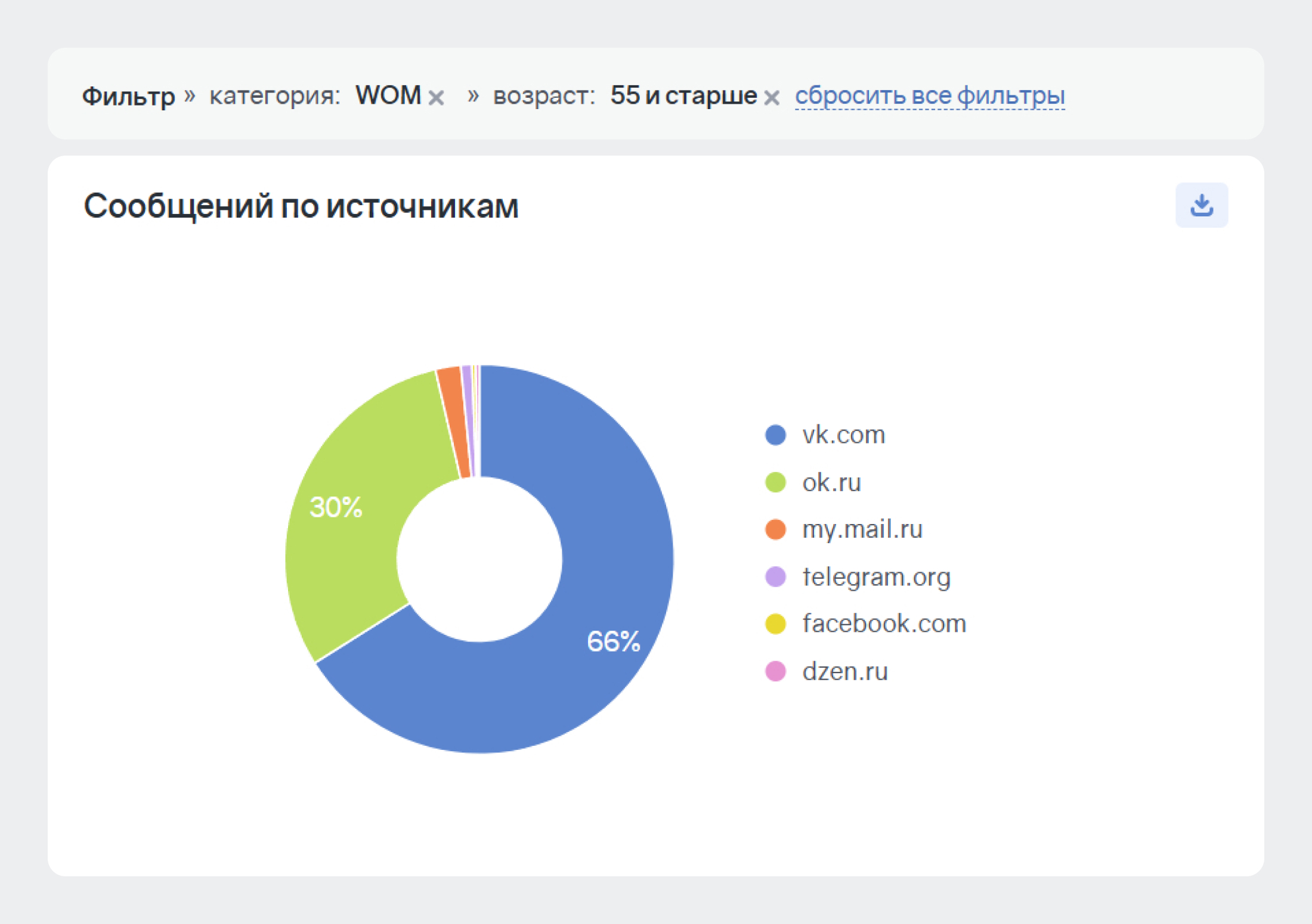 Как проводить мониторинг общественных настроений: Распределение источников 55 и старше