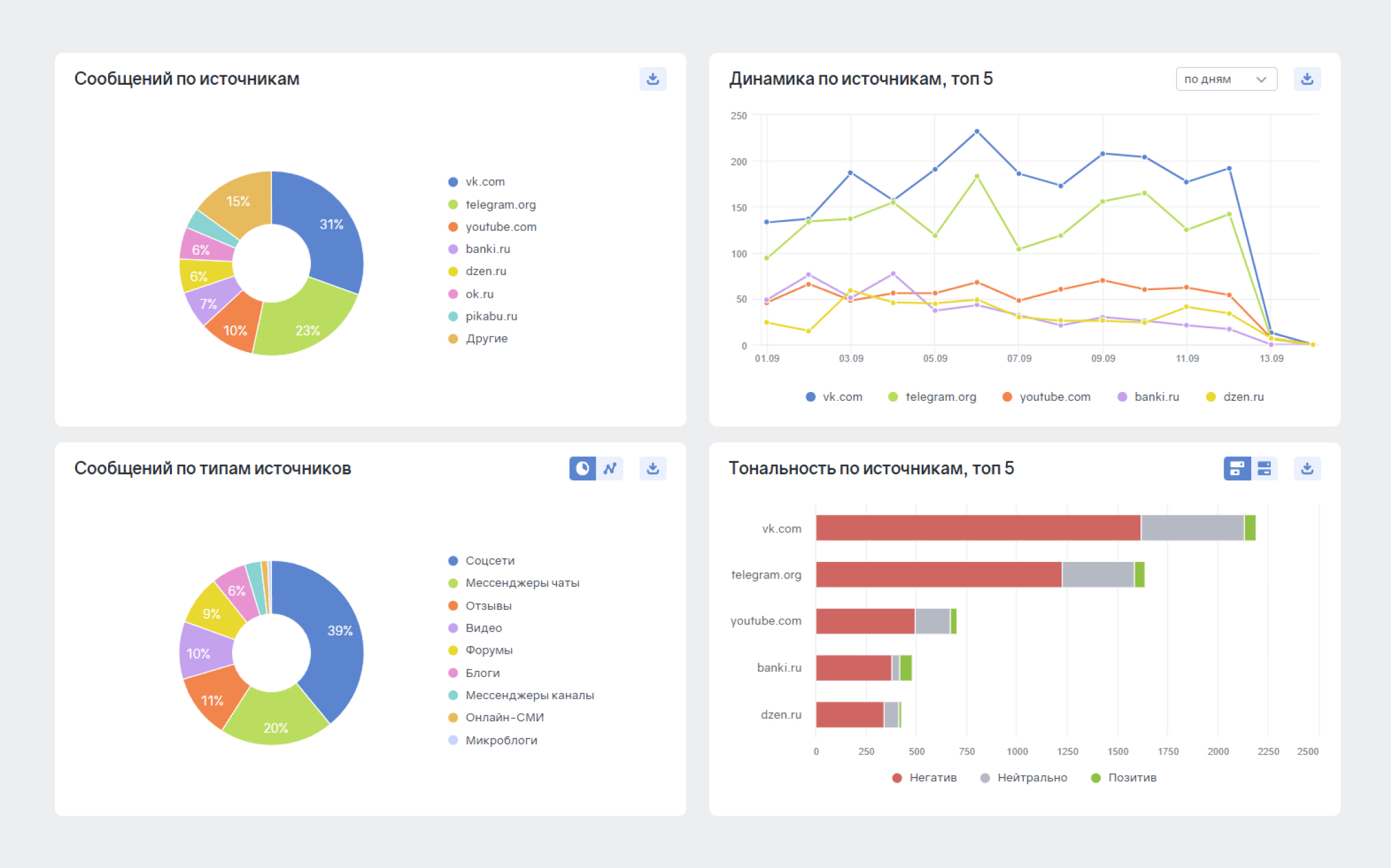 Как проводить мониторинг общественных настроений: Отчёт Источники в Brand Analytics