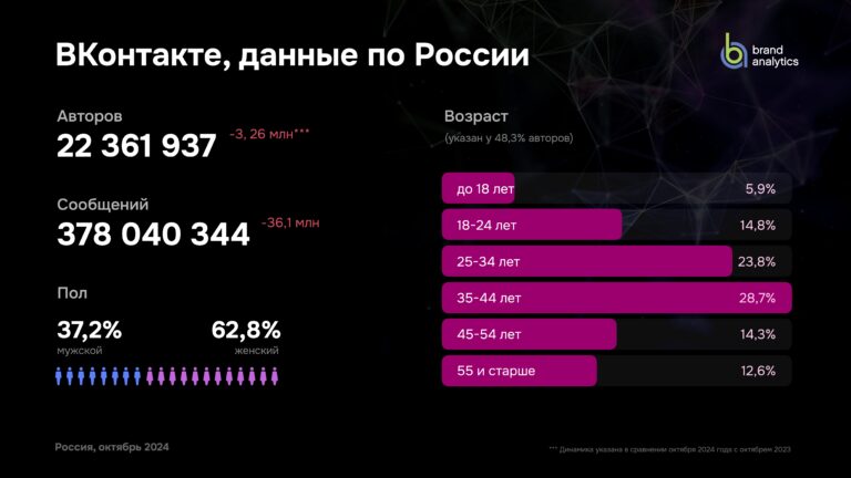 Аналитика по аудитории и сообщениям во ВКонтакте за октябрь 2024