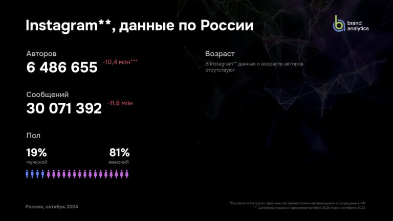 Аналитика в социальных сетях за октябрь 2024 года