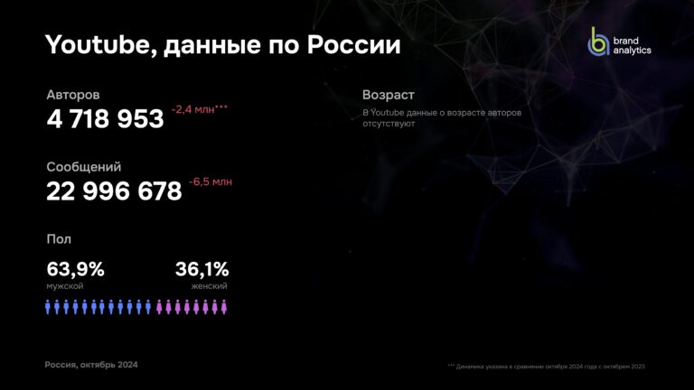 Активность в YouTube в России за октябрь 2024