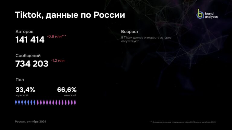 Активность аудитории России в TikTok за октябрь 2024