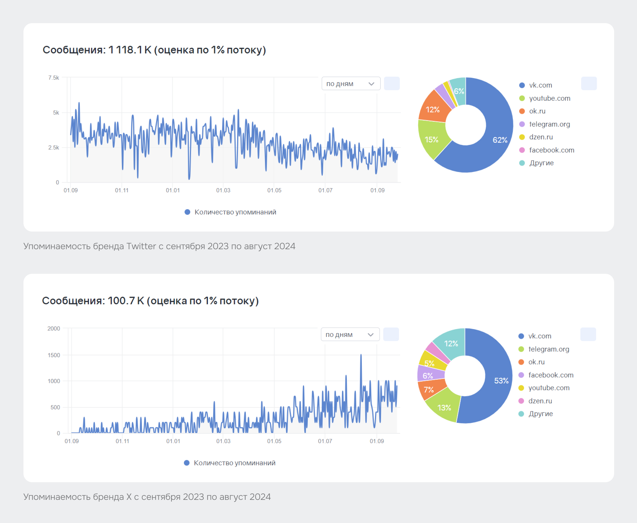 Поиск по архиву сообщений за год для анализа бренда в Brand Analytics