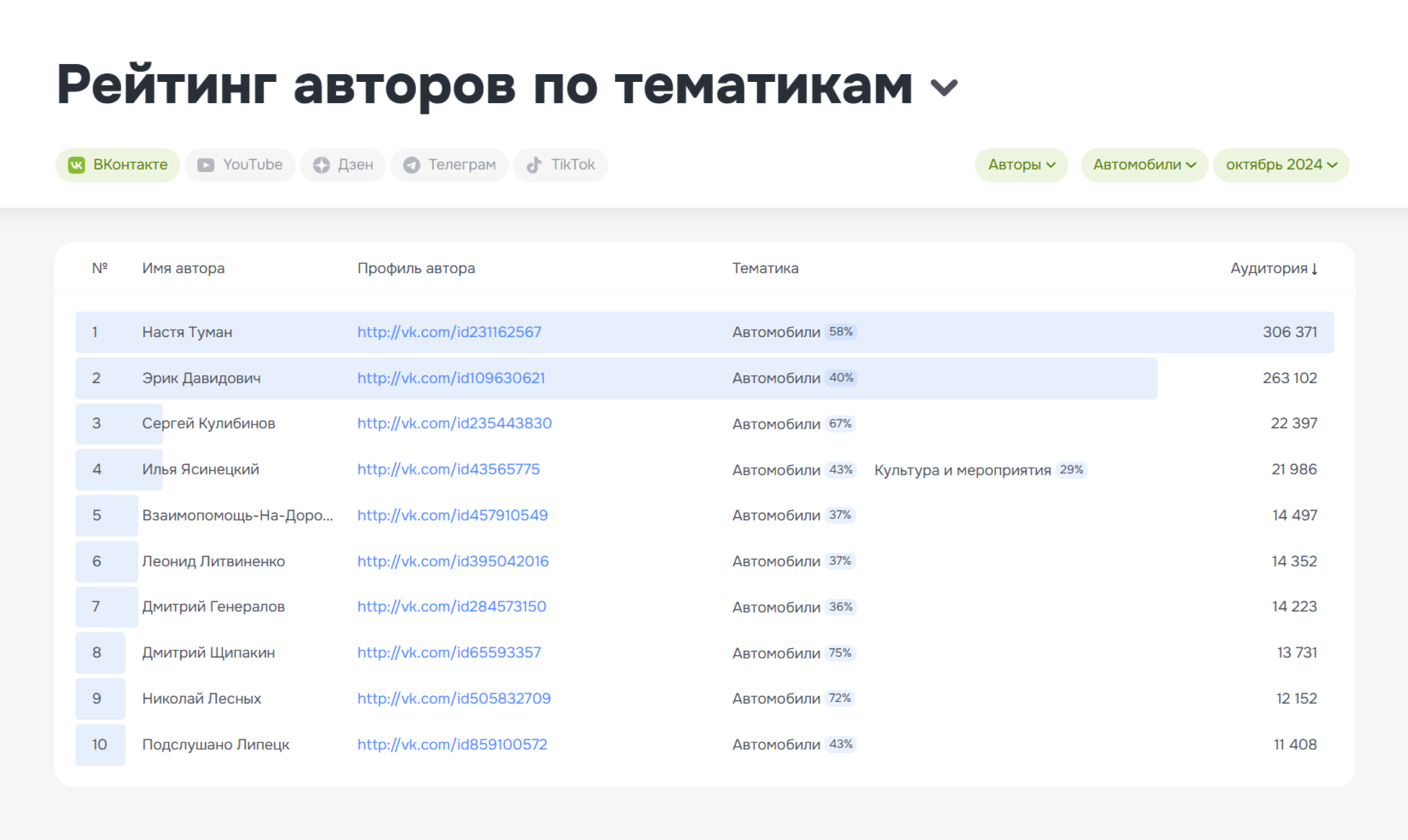 Запустили рейтинг авторов в соцмедиа по тематикам - Brand Analytics