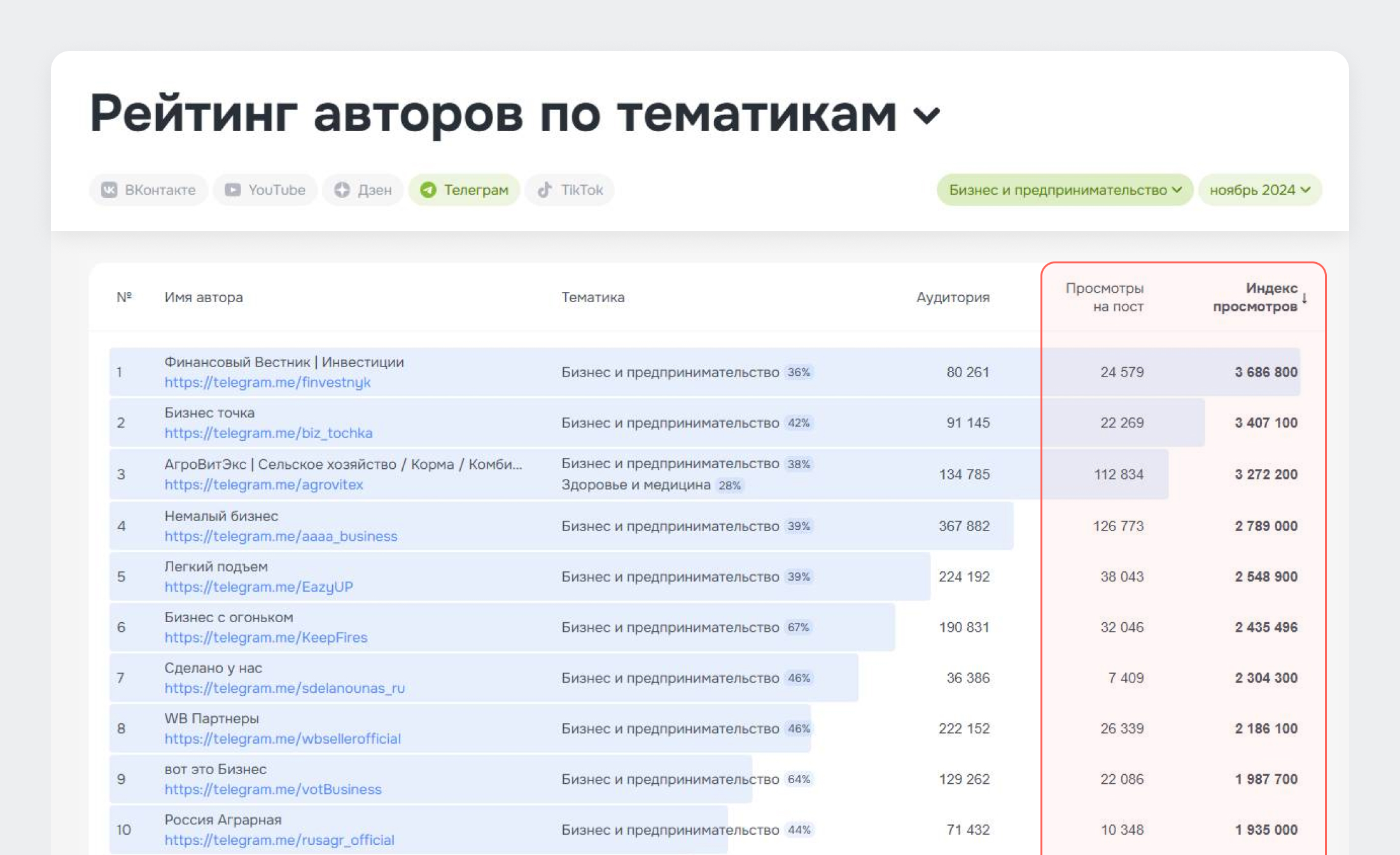 В рейтинг авторов по тематикам добавили метрики вовлеченности и просмотров и четыре новые тематики - Просмотры В рейтинг авторов по тематикам добавили метрики вовлеченности и просмотров и четыре новые тематики - Просмотры