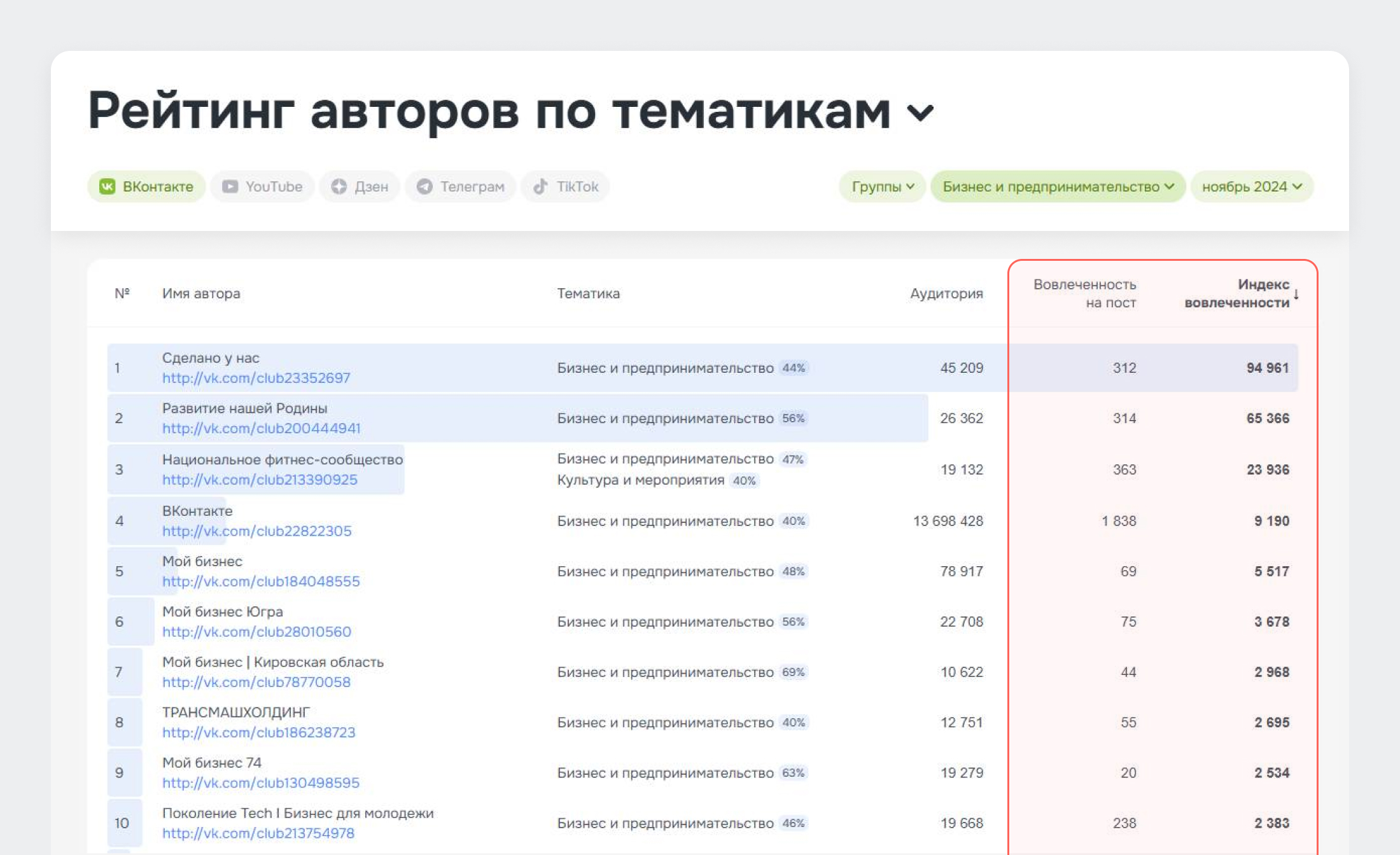 В рейтинг авторов по тематикам добавили метрики вовлеченности и просмотров и четыре новые тематики - Вовлеченность В рейтинг авторов по тематикам добавили метрики вовлеченности и просмотров и четыре новые тематики - Вовлеченность