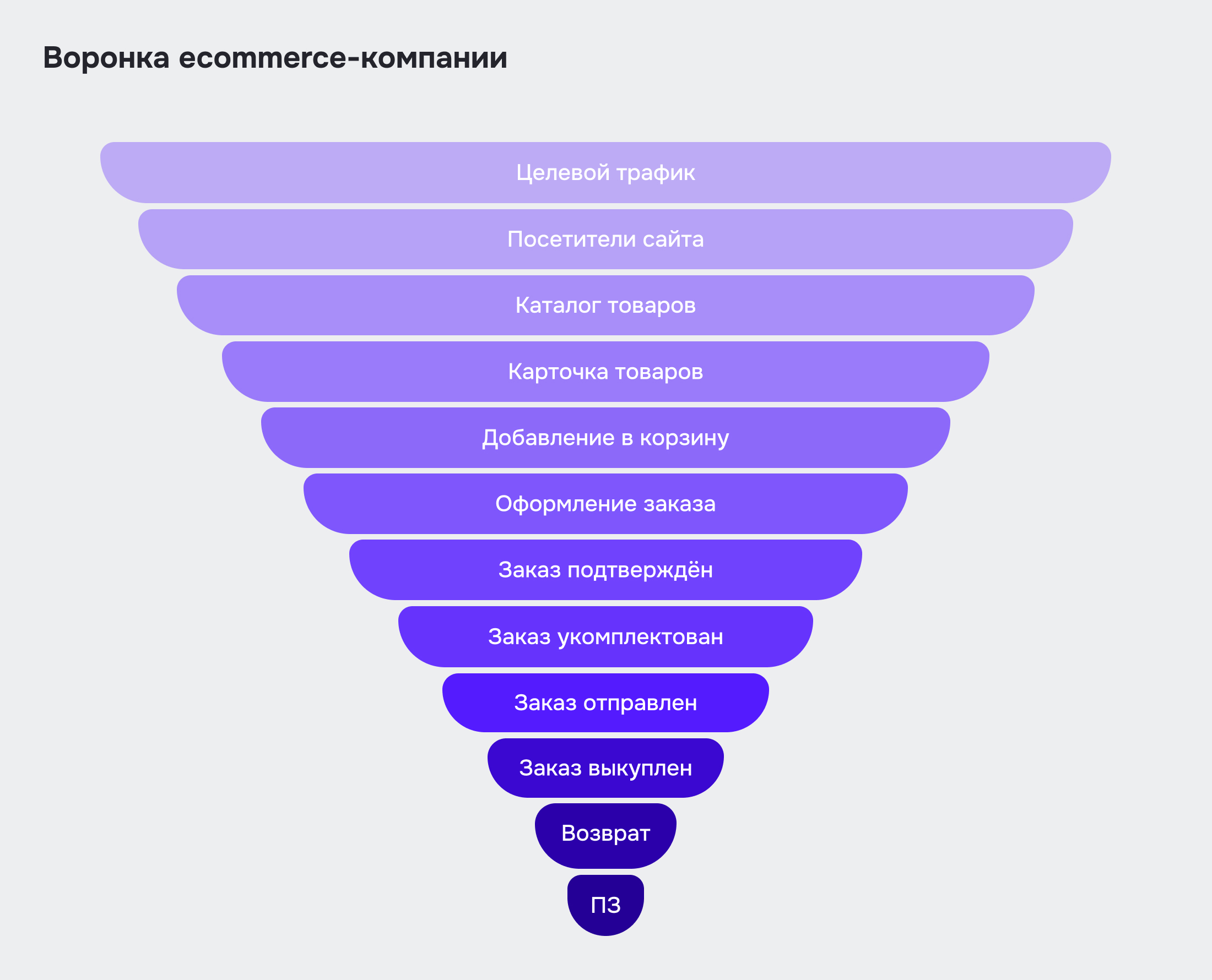 Стратегия ecommerce: воронка ecommerce-бренда