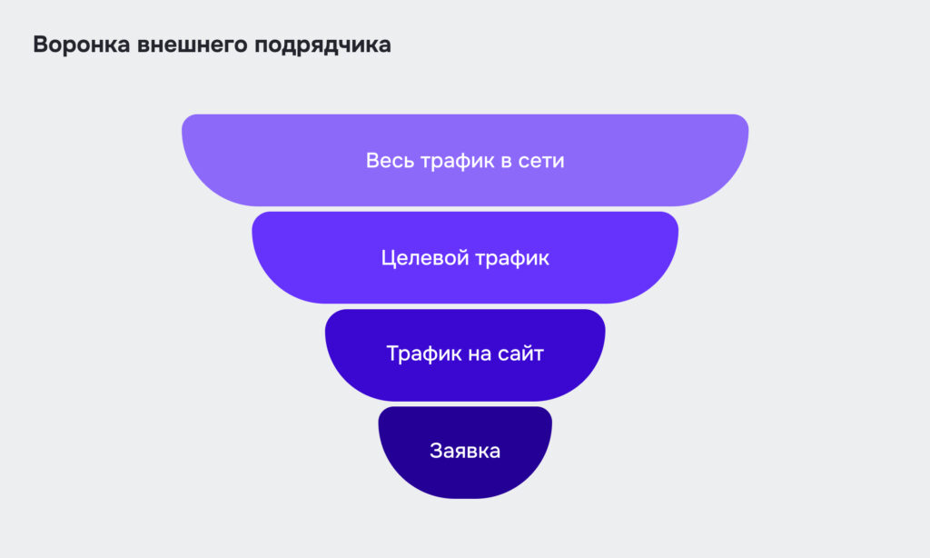 Стратегия ecommerce: воронка подрядчика