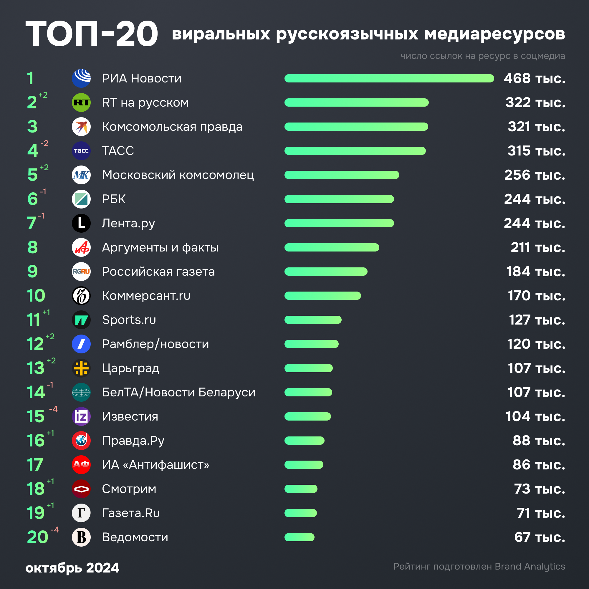 Топ-20 виральных русскоязычных медиаресурсов октября