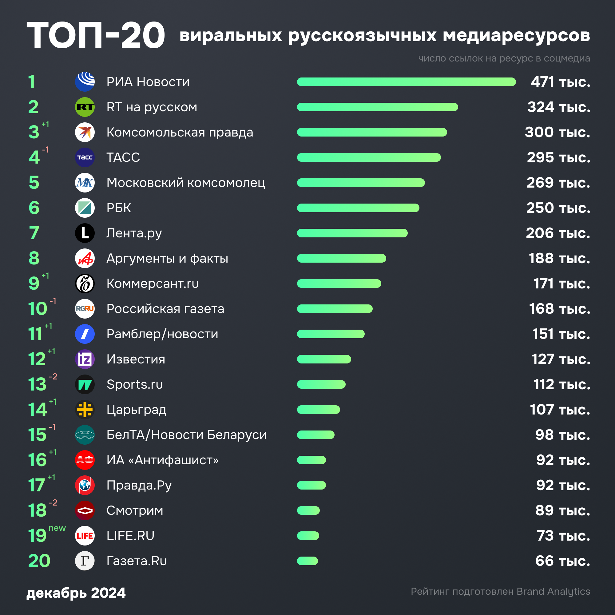 Топ-20 виральных русскоязычных медиаресурсов, декабрь 2024. «Перед ...