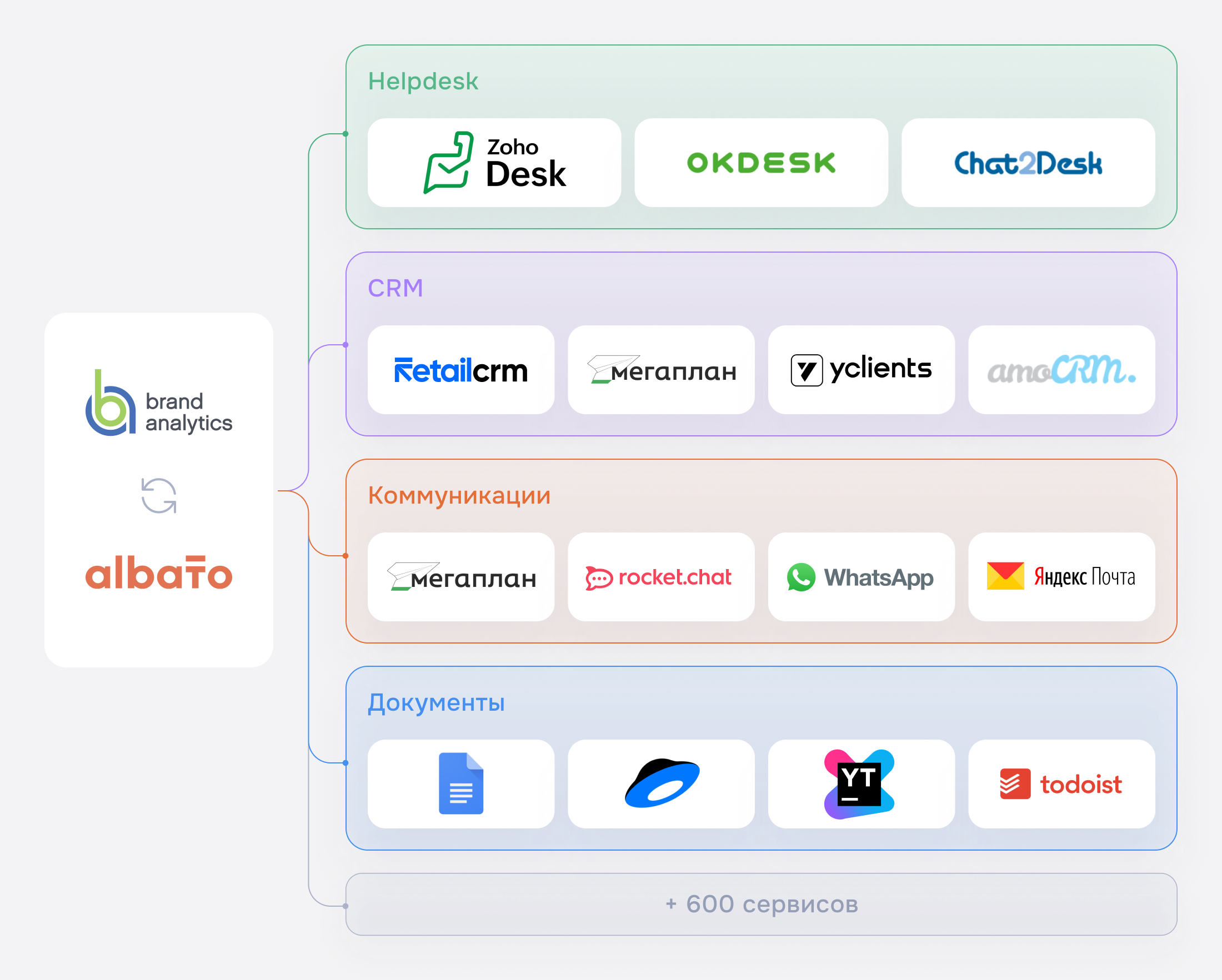 Интеграция Brand Analytics и Albato: 600+ сервисов для бизнеса