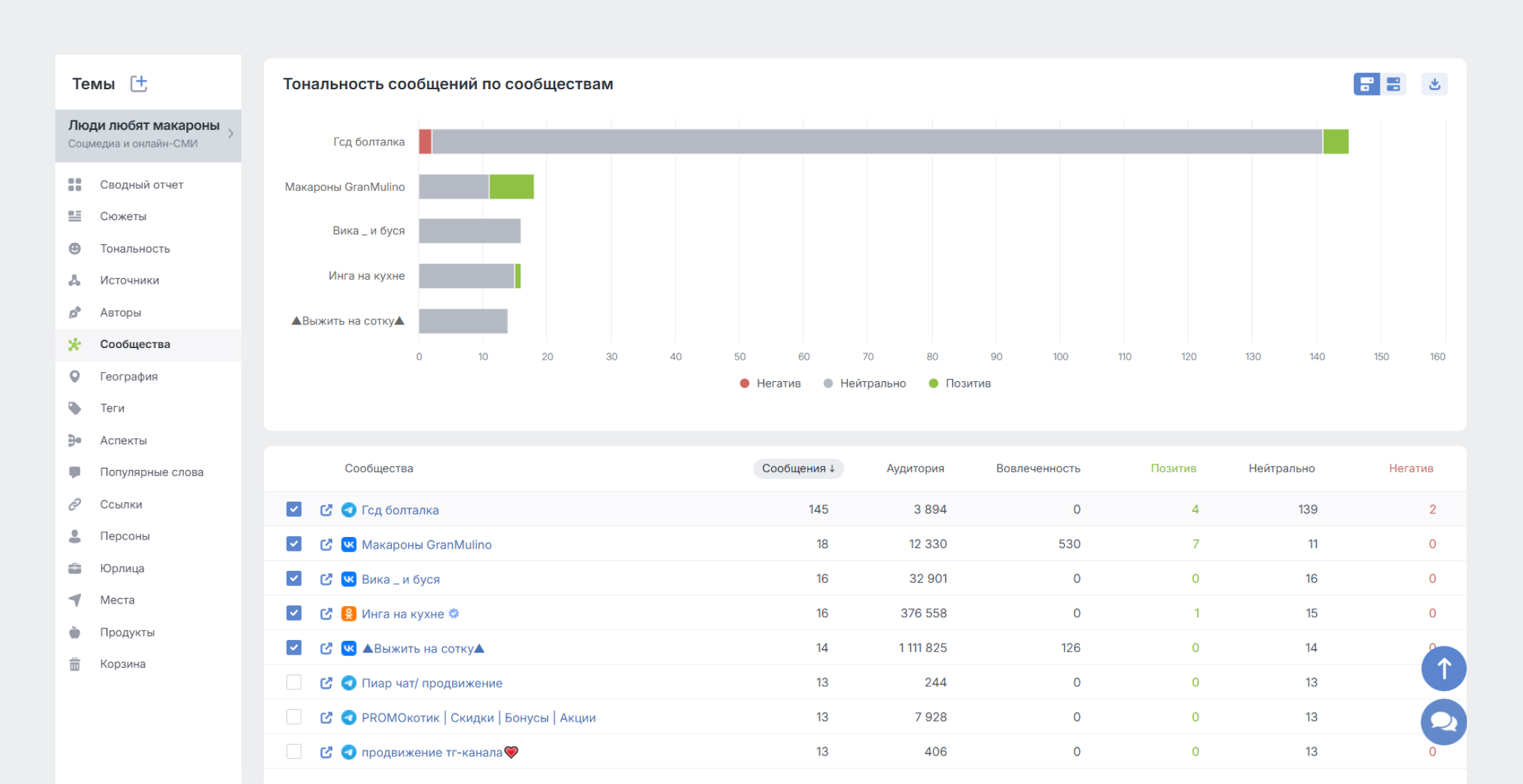 Целевая аудитория: исследование на данных соцмедиа - Анализ сообществ в Brand Analytics