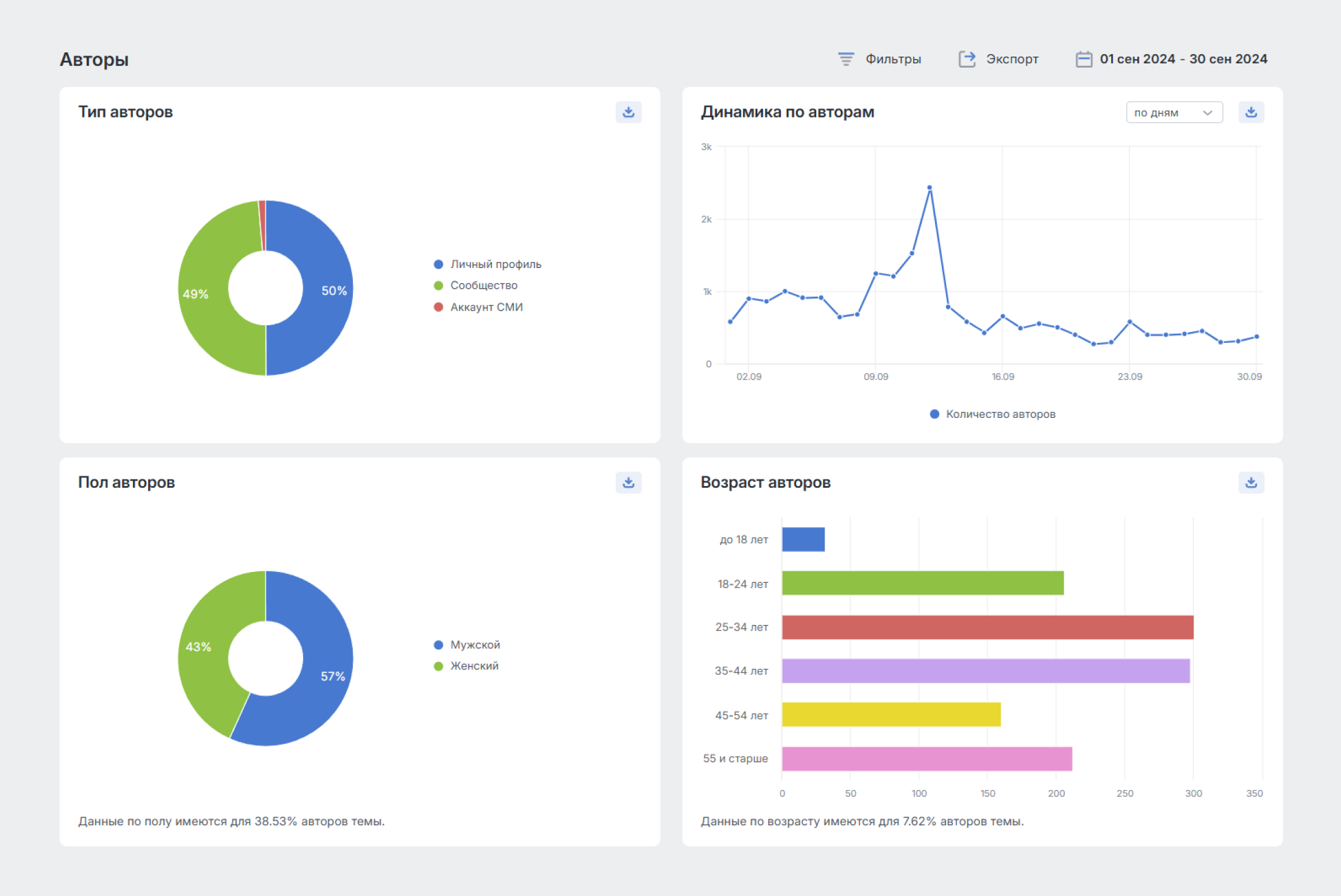 Изучить целевую аудиторию — отчёт Авторы Brand Analytics