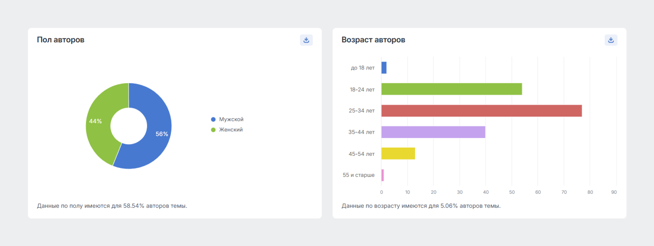 Изучить целевую аудиторию — отчёт Авторы с учетом фильтрации в Brand Analytics