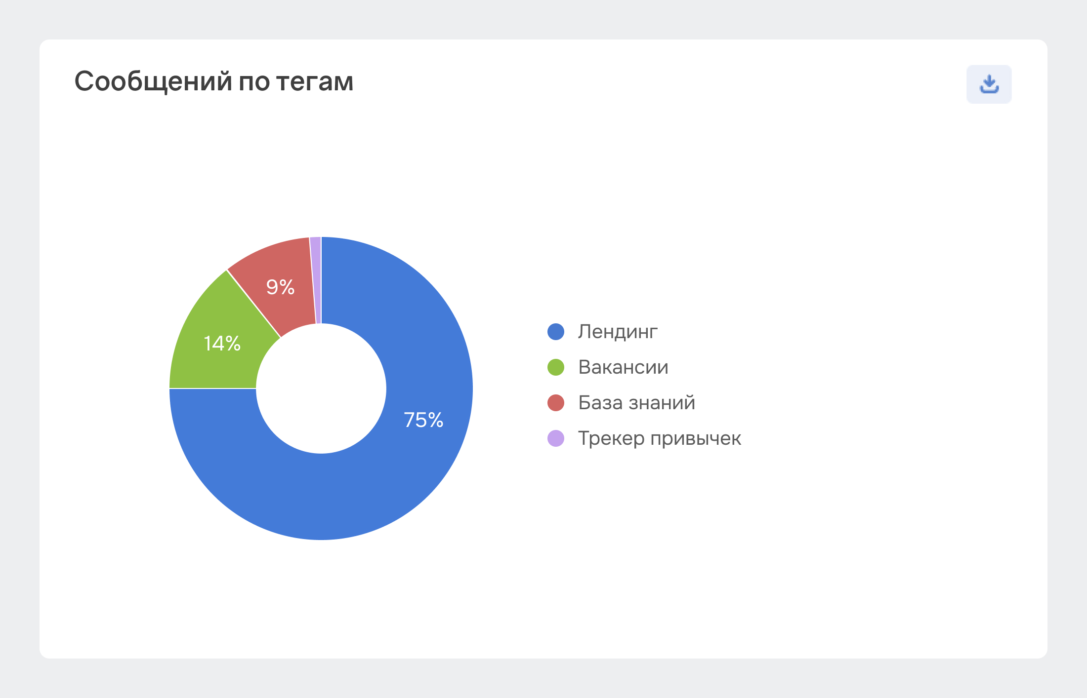 Построить CJM продукта и провести анализ качества — Отчёт Теги в Brand Analytics с учетом фильтрации