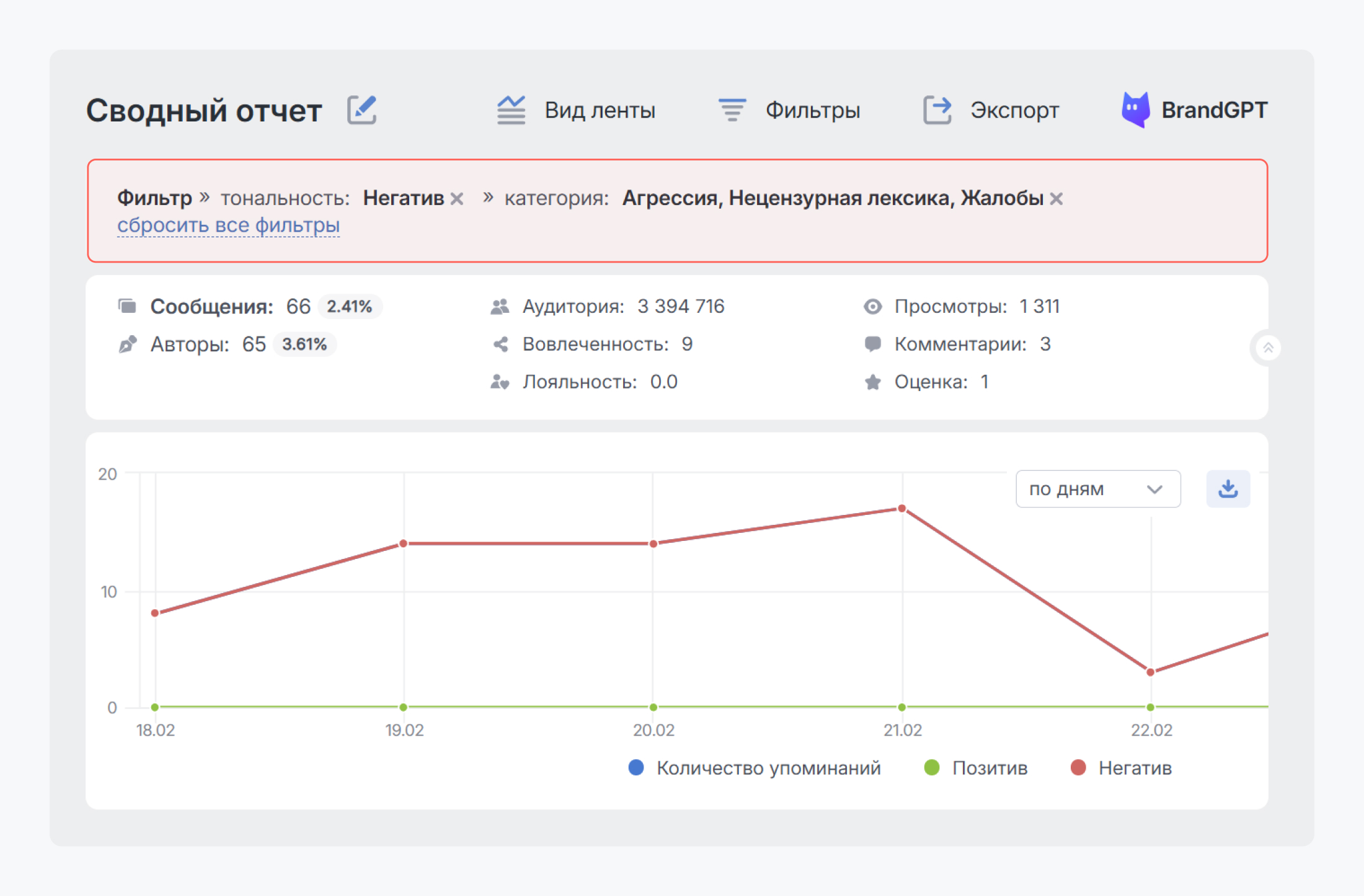 Как выстроить репутацию бренда с аналитикой соцмедиа: находите негатив с фильтром по тональности и категориям