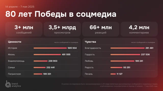 Brand Analytics: пользователи соцсетей в преддверии 80-летия Дня Победы