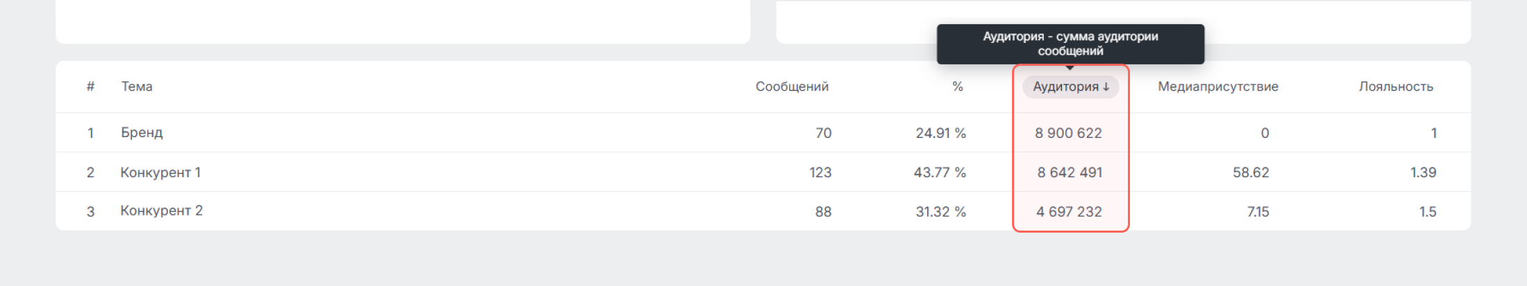 Данные об аудитории СМИ в отчёте Доля воздействия в разделе Сравнение тем Данные об аудитории СМИ в отчёте Доля воздействия в разделе Сравнение тем