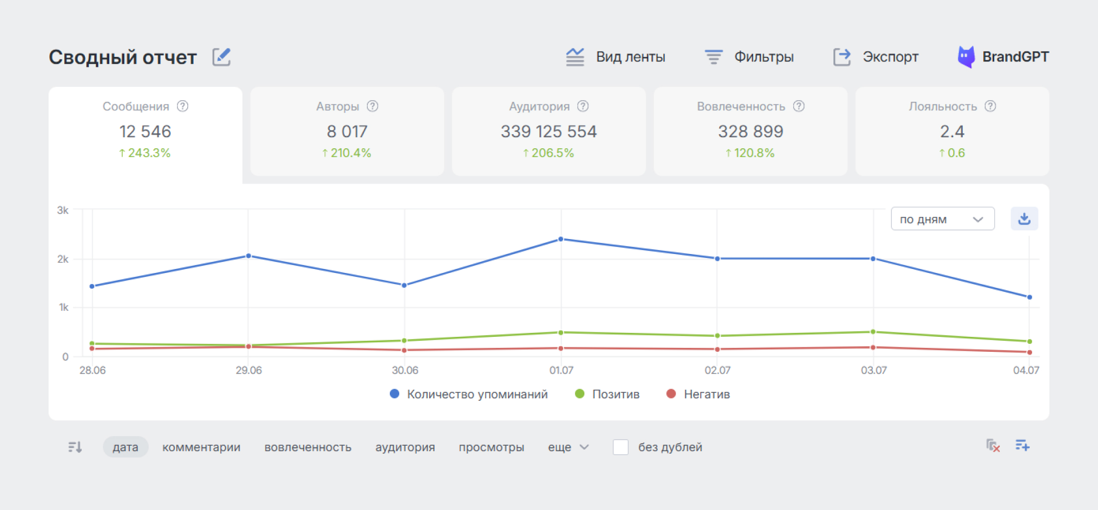 5 индексов в Сводном отчёте системы Brand Analytics 5 индексов в Сводном отчёте системы Brand Analytics